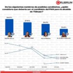 Salen encuestas para alcaldes en la CDMX